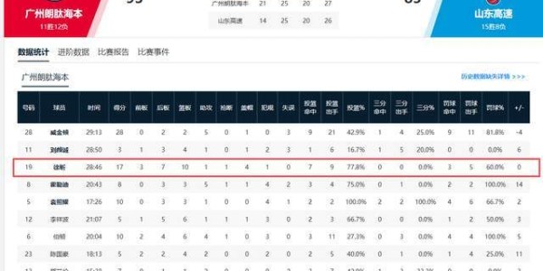 斗球足球直播-17+10+4帽！杜锋弃将再次爆发！碾压克里斯，把山东男篮打绝望了