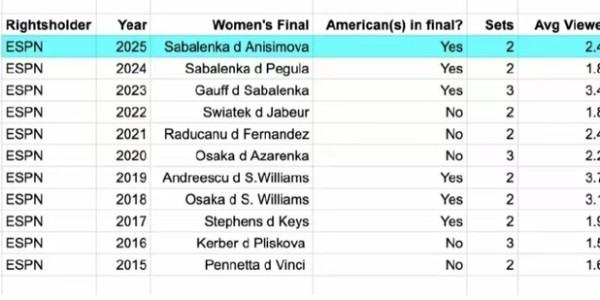 美网11年决赛平均收视女胜男，辛纳和阿卡会师非赞助商心中所愿